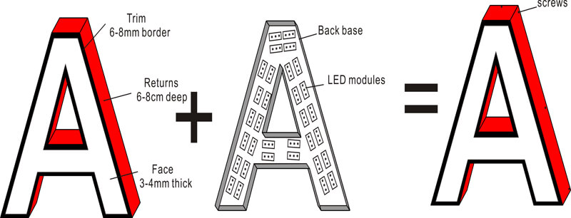 Anatomy of Raceway Mounted Channel Letters