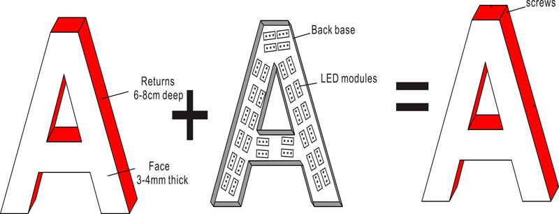 Anatomy of Edge Lit Channel Letters
